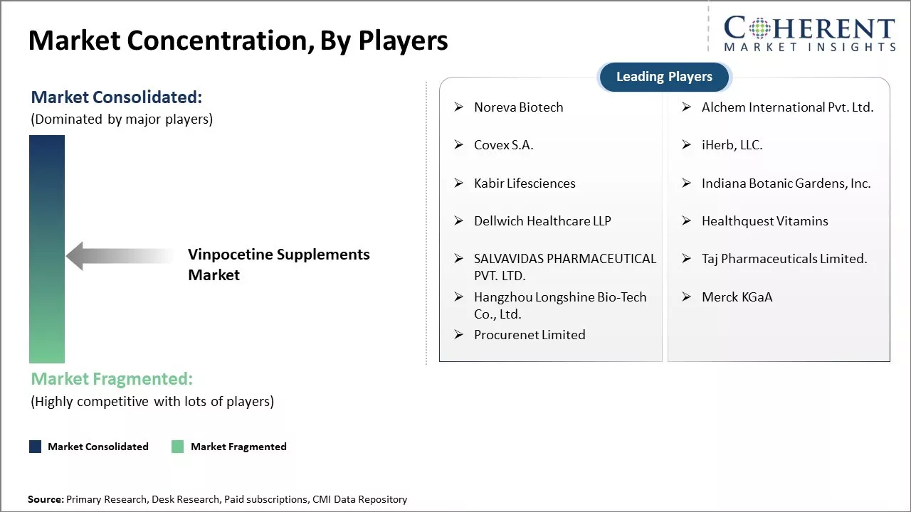 Vinpocetine Supplements Market Concentration By Players Vinpocetine Supplements Market Concentration By Players